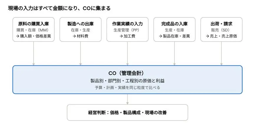 現場の入力から経営判断まで · 5つの業務が1つのCOに集まる